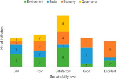 Assessment of the Magdalena River delta socio-ecological system through the Circles of Coastal Sustainability framework